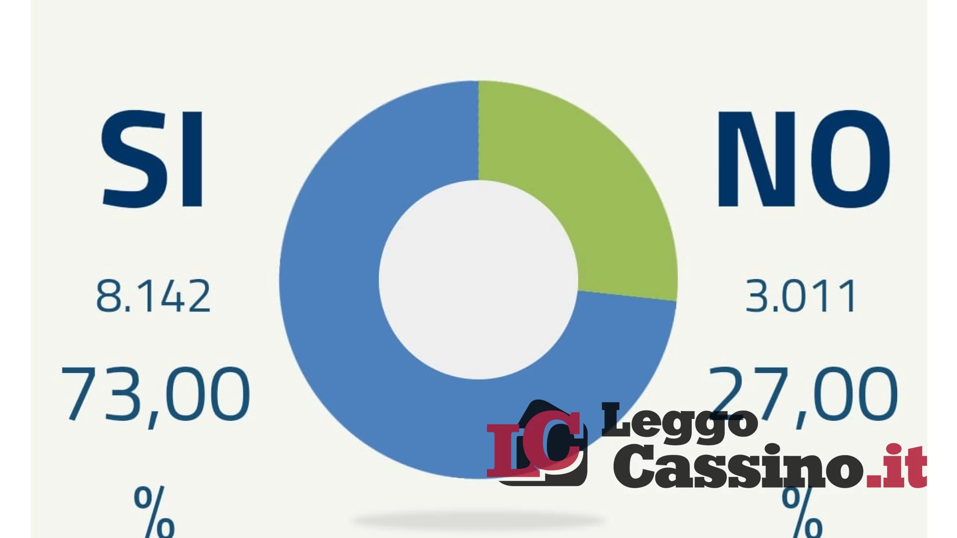 Referendum,  a Cassino il Sì al 73%. Martini esulta: «La città vuole guardare avanti»