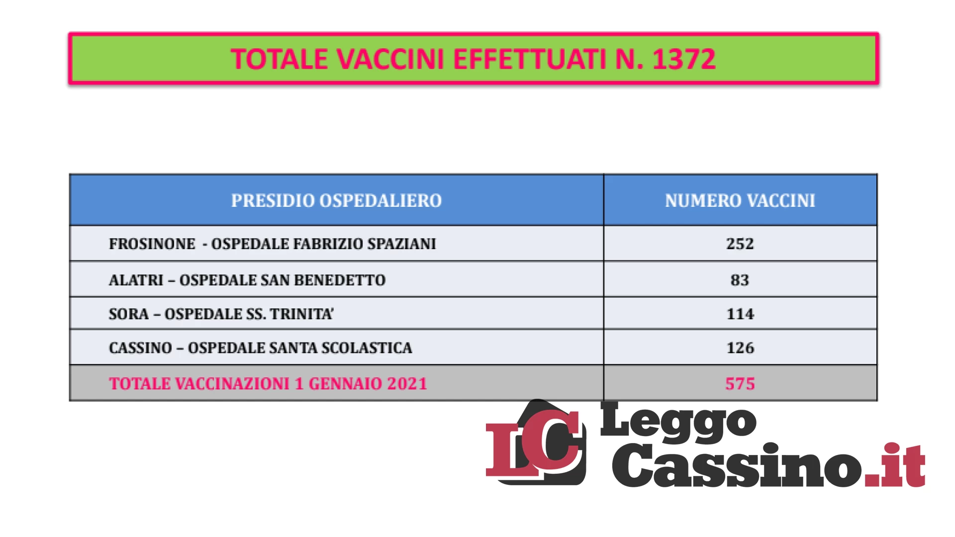 Vaccino, partenza sprint nella Asl di Frosinone