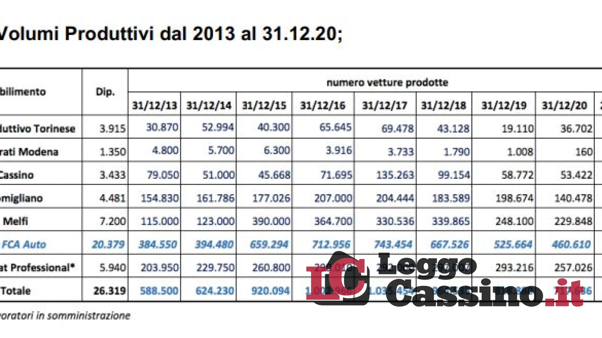 Fca, Cassino perde 900 lavoratori. E chiude il 2020 con il 9% in meno di vetture prodotte
