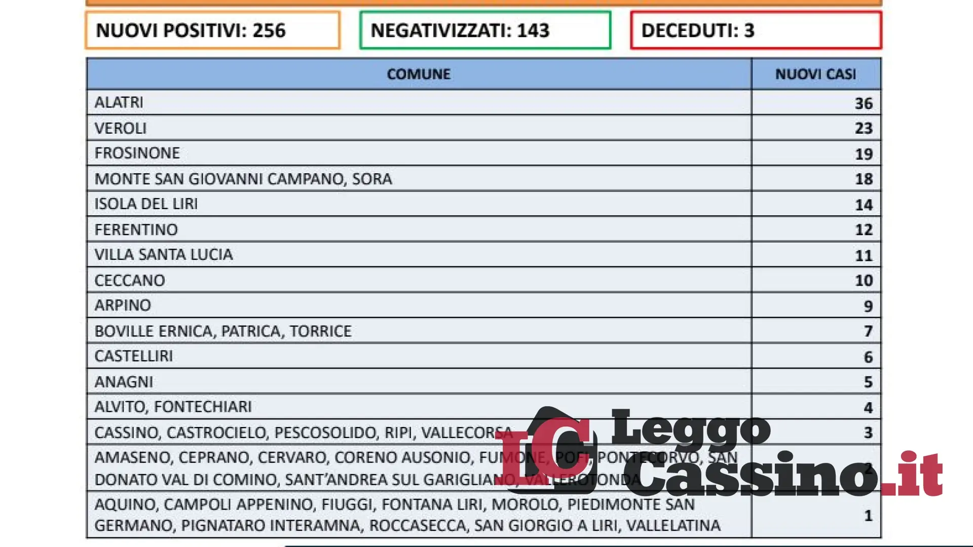 Covid, muore un 63enne di Esperia. E la curva dei contagi sale ancora
