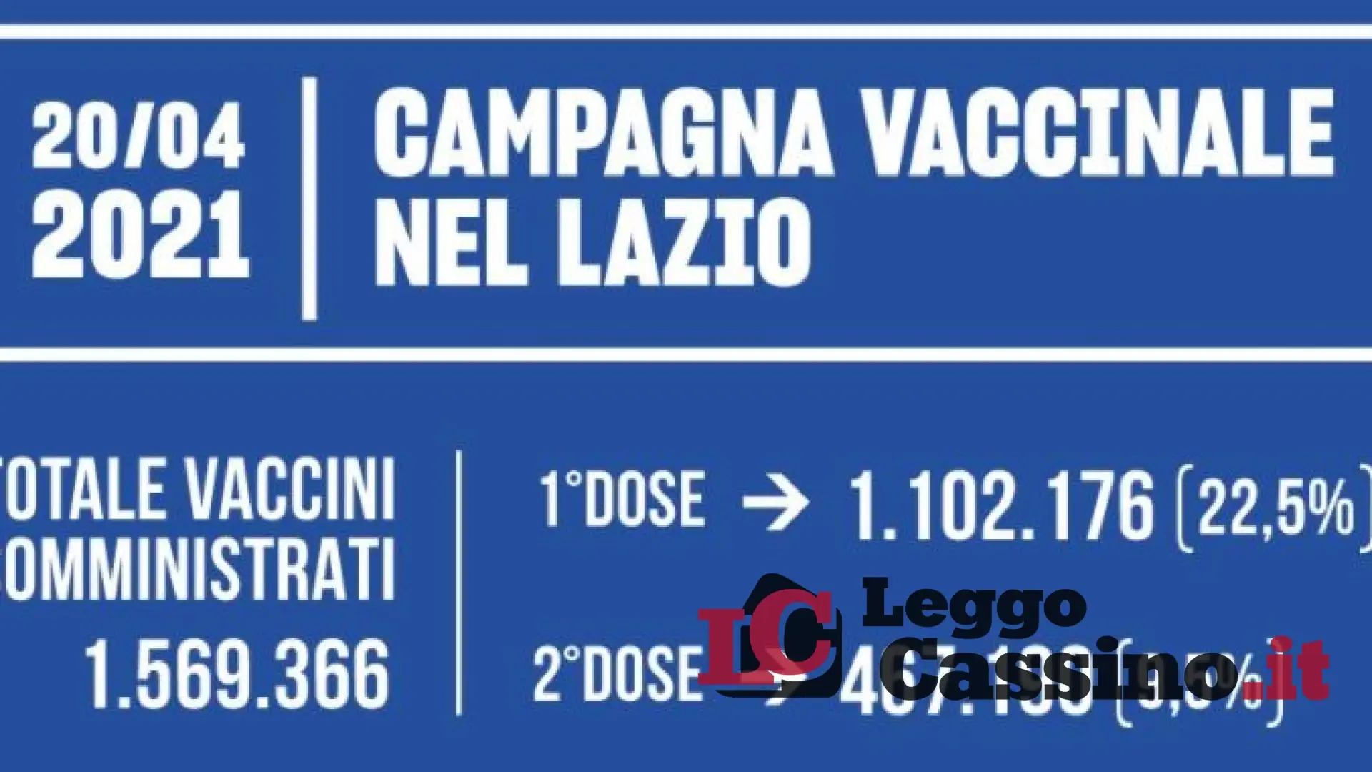 Vaccini, la Regione prosegue spedita: over 80 al sicuro. D'Amato: "Medici di base fondamentali"