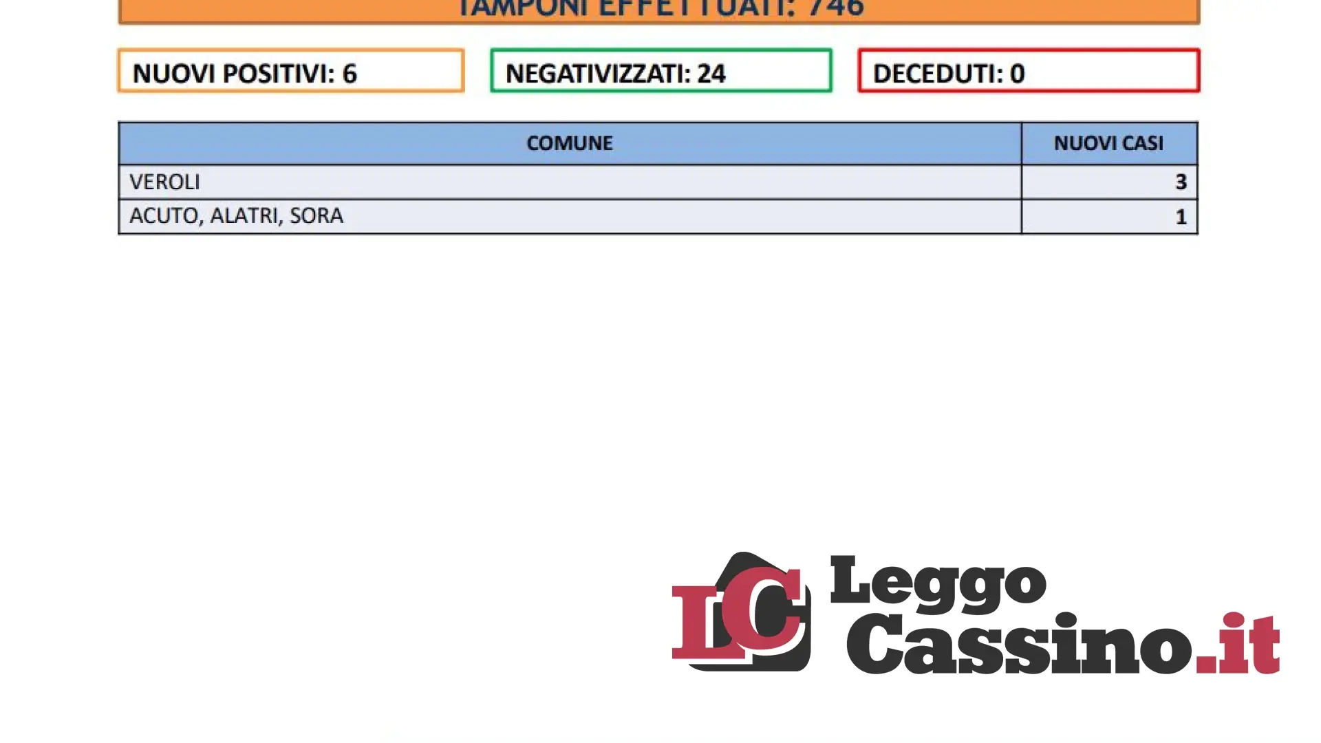 Cinque milioni di vaccinati, il Lazio viaggia spedito