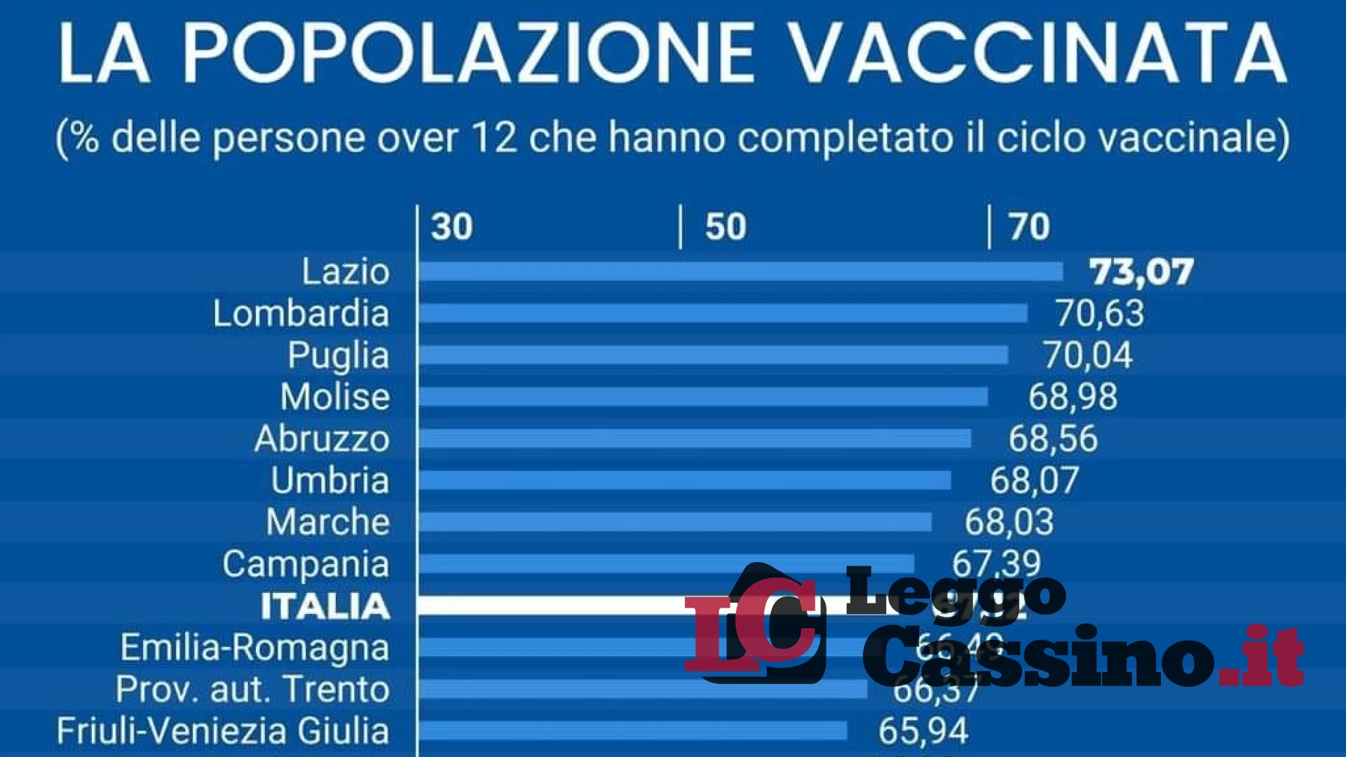 Il Lazio è la regione con la più alta copertura vaccinale rispetto alla popolazione
