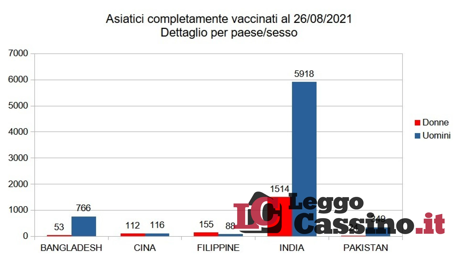 Covid, il Lazio raggiunge 4 milioni di vaccinati. Contagi in aumento a Cassino