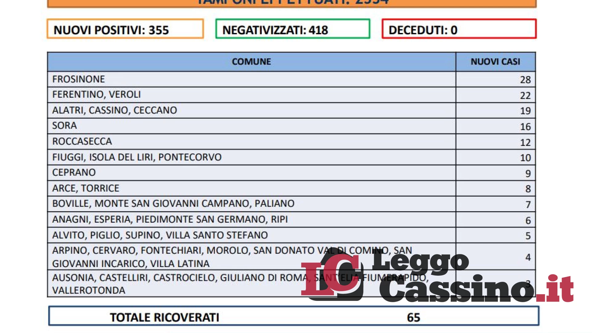 Covid, contagi sopra quota 300 in Ciociaria, 3.000 nel Lazio