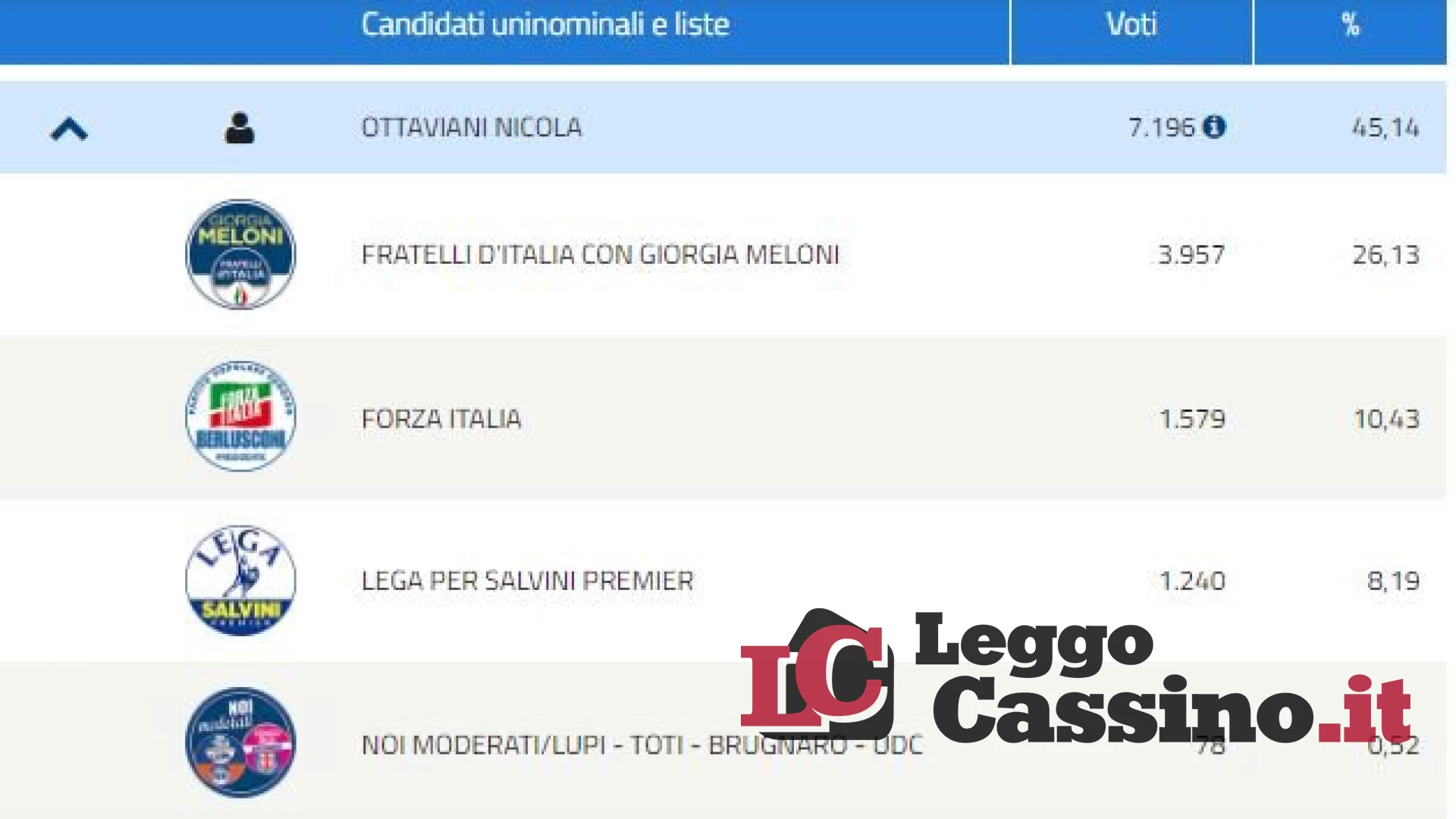 Elezioni, anche a Cassino FdI è il primo partito