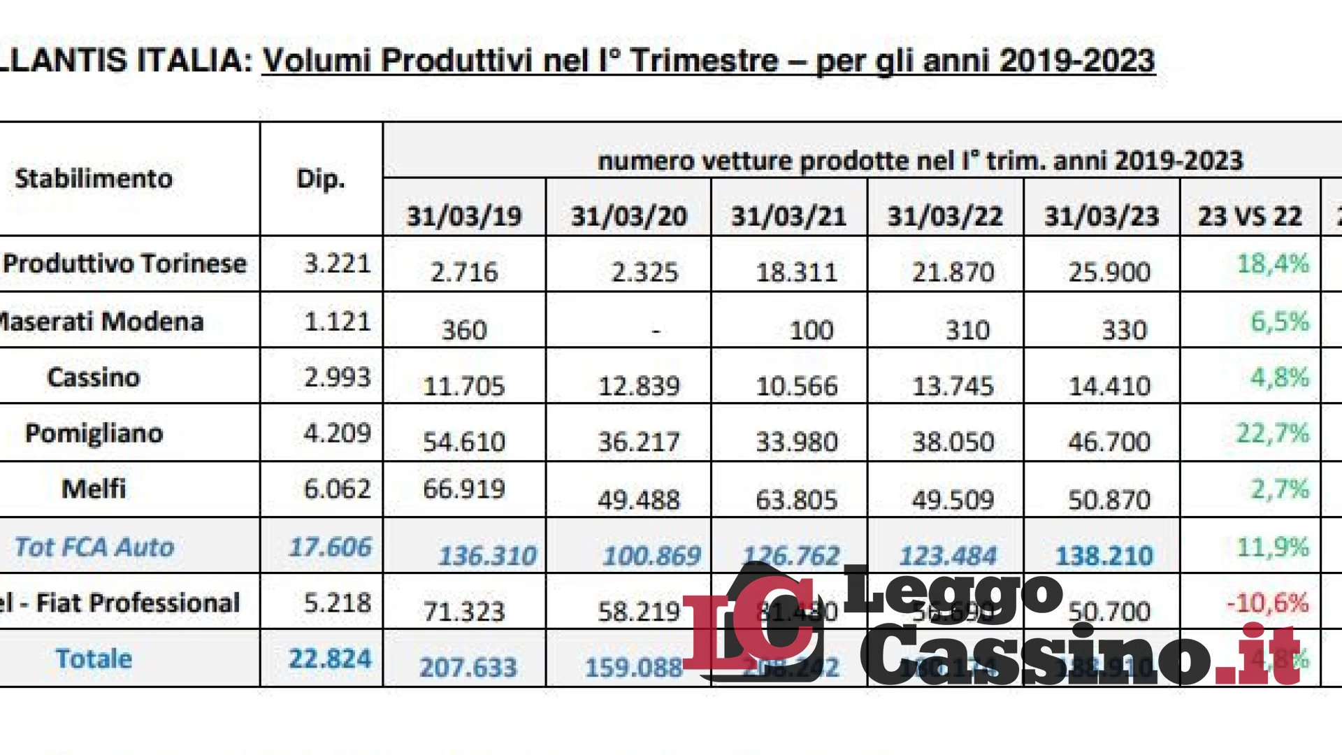 Fca, Grecale mette il turbo a Cassino: aumenta la produzione