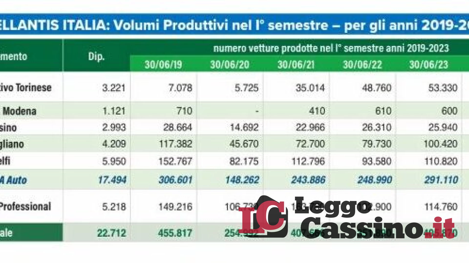 Stellantis, a Cassino produzione in calo nel primo semestre del 2023