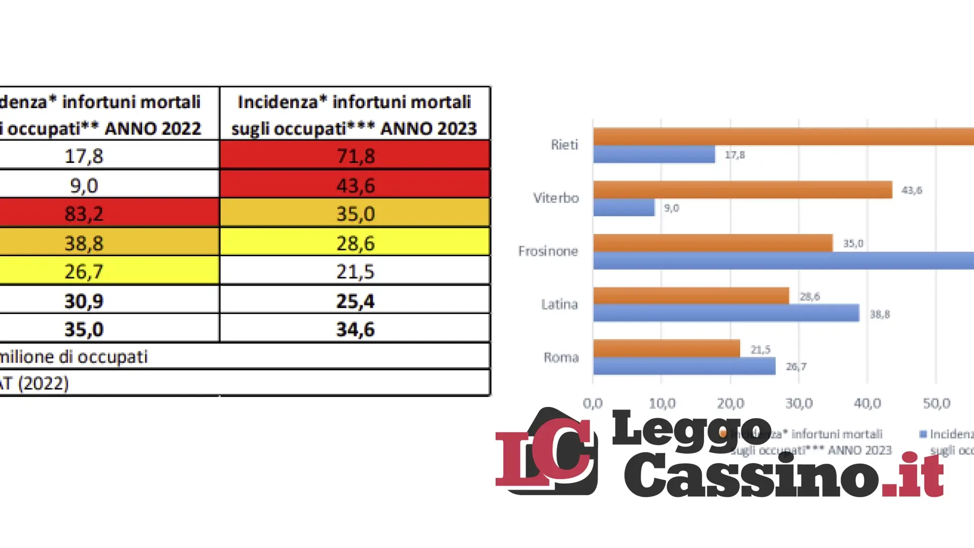 Morti sul lavoro, la Ciociaria torna in zona arancione
