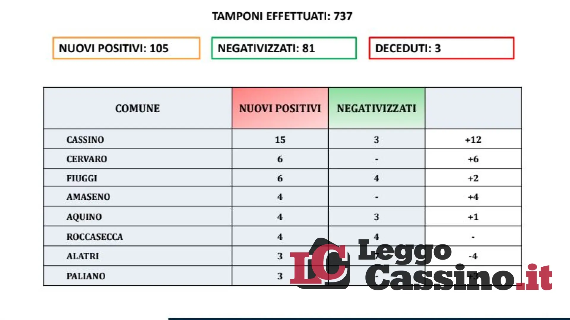 Covid, l'indice Rt nel Lazio e in Ciociaria è all'1,04. Molto più alto a Latina