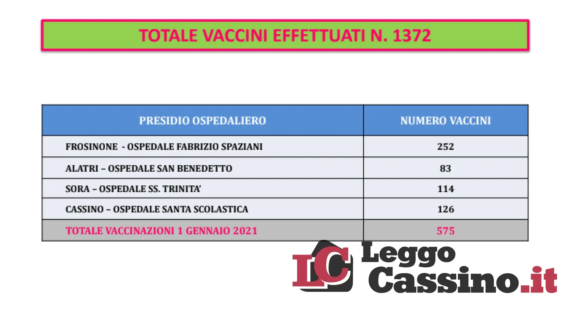 Vaccino, partenza sprint nella Asl di Frosinone