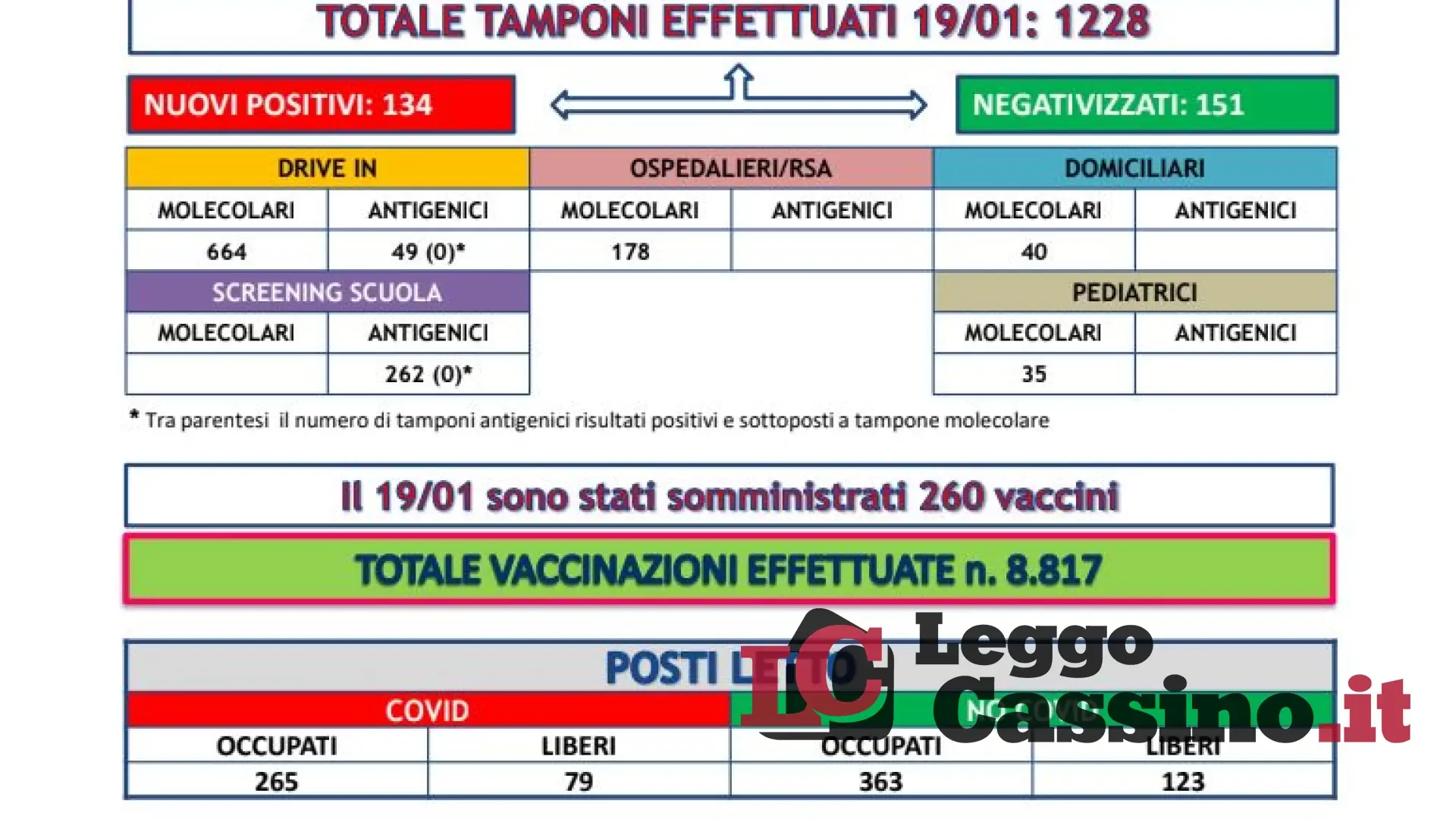 Covid, casi e decessi in aumento nel Lazio. Sette morti in Ciociaria