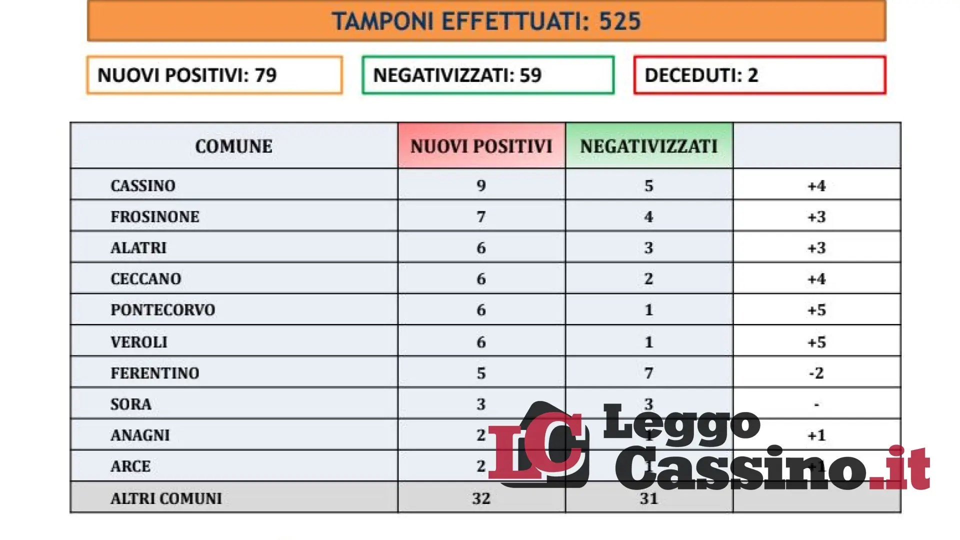Lazio, oggi casi in calo. D'Amato non esclude il passaggio in zona gialla