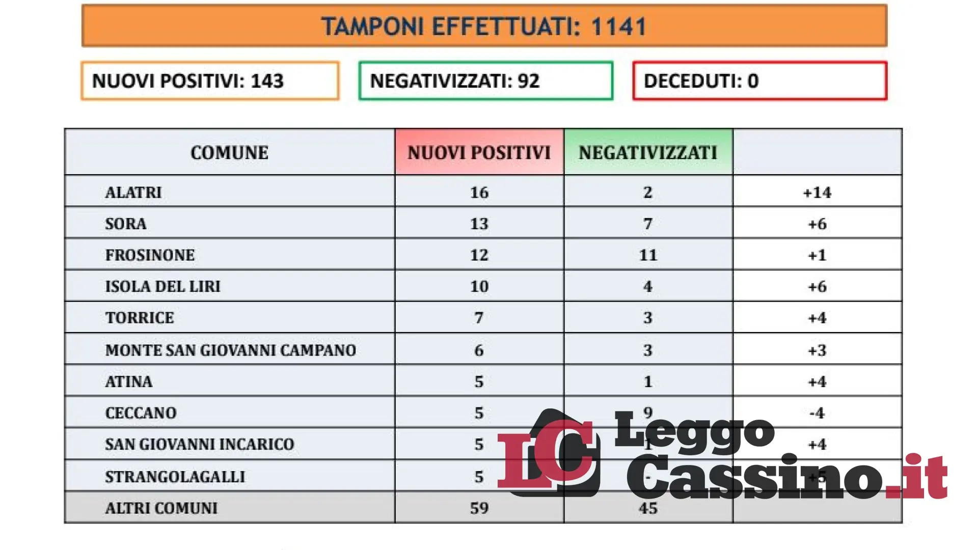E' ufficiale: il Lazio resta in giallo. Calano i positivi e i decessi