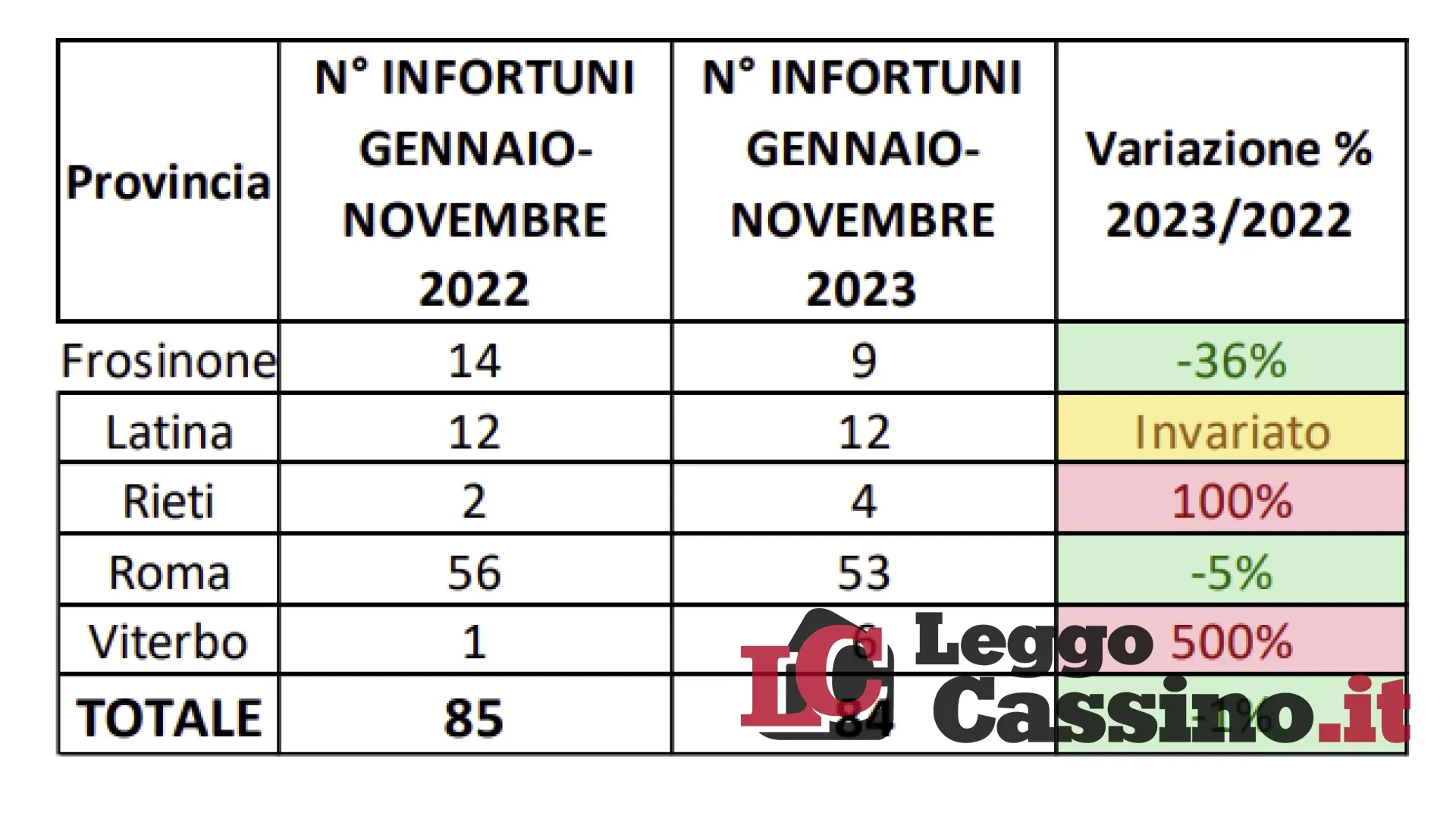 In Ciociaria nove morti sul lavoro nel corso del 2023