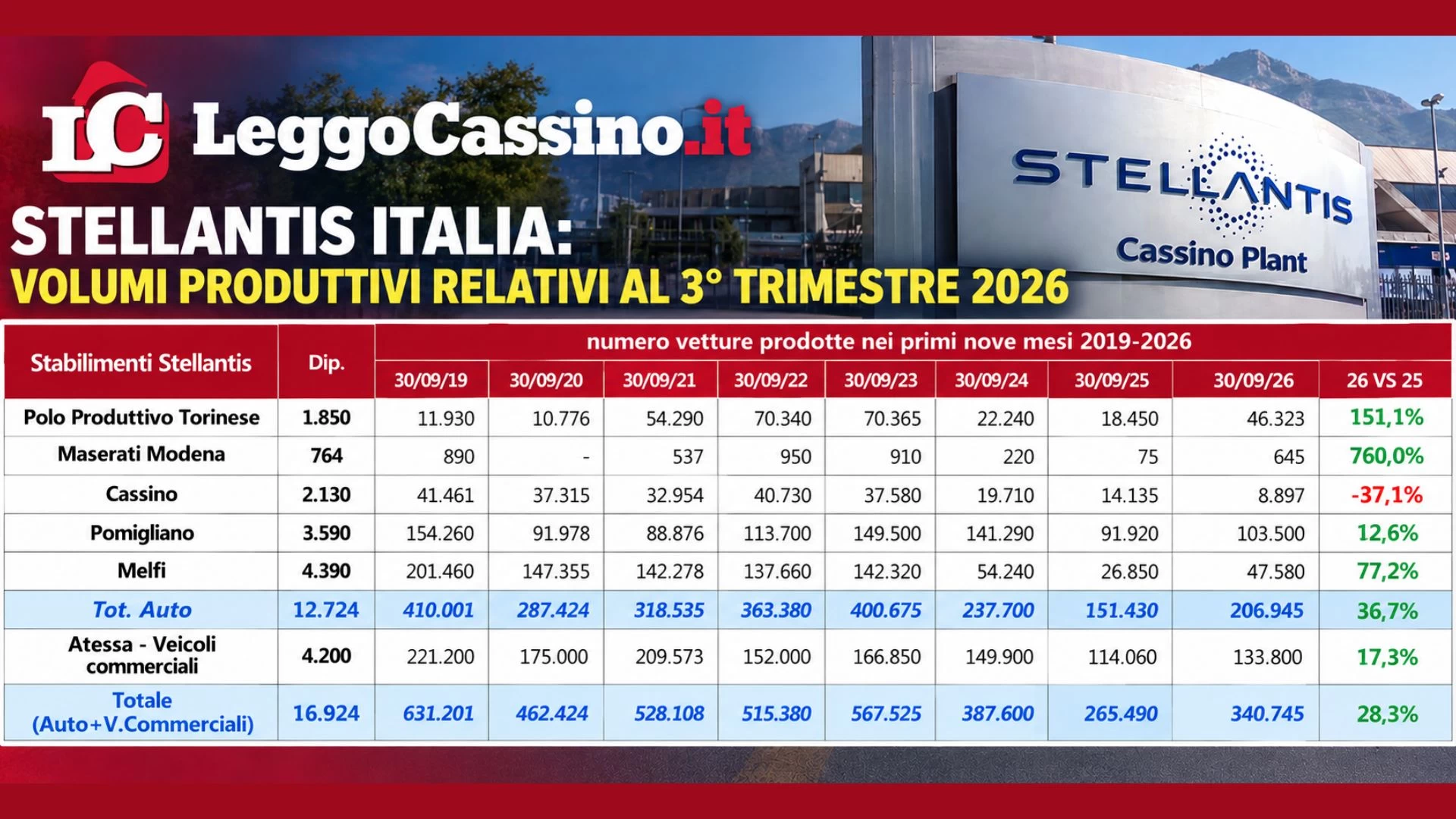 Stellantis, Cassino sprofonda: nei primi nove mesi del 2026...